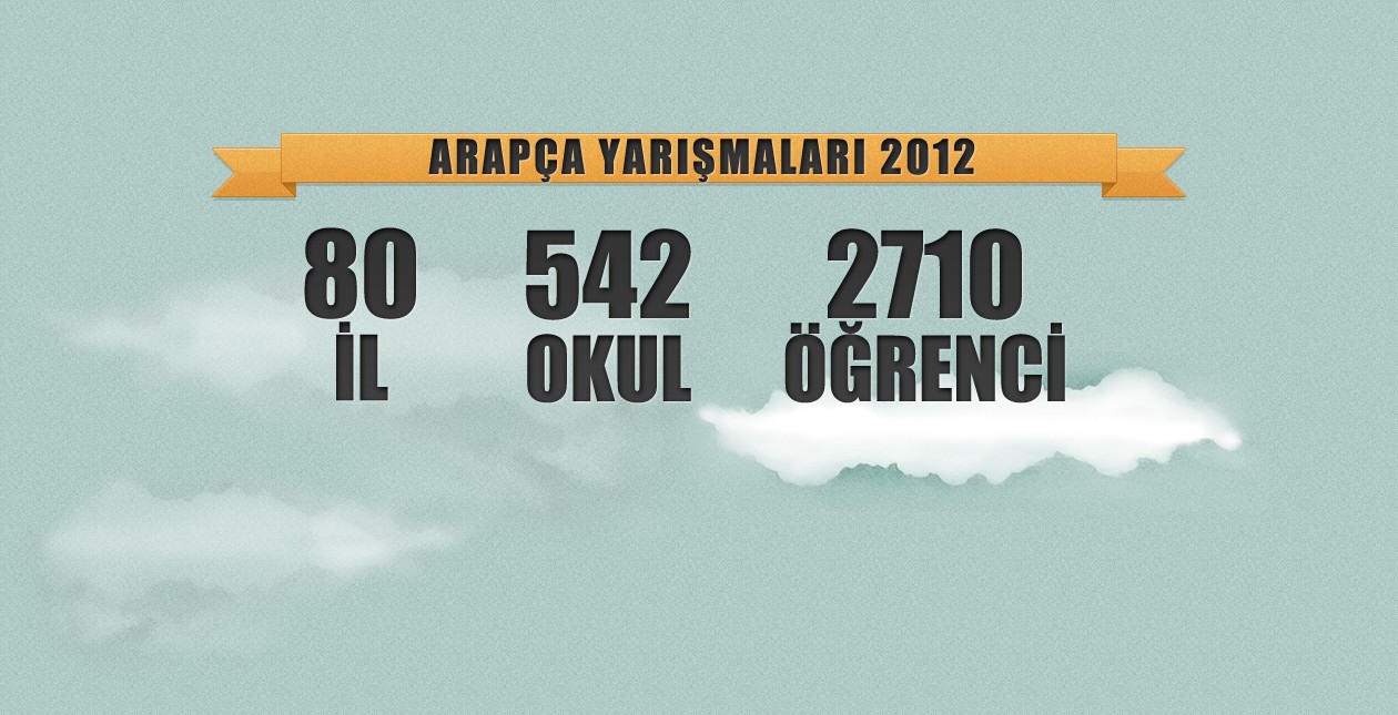 Uluslararası 3. Arapça YarışmalarıUluslararası 3. Arapça Yarışmaları